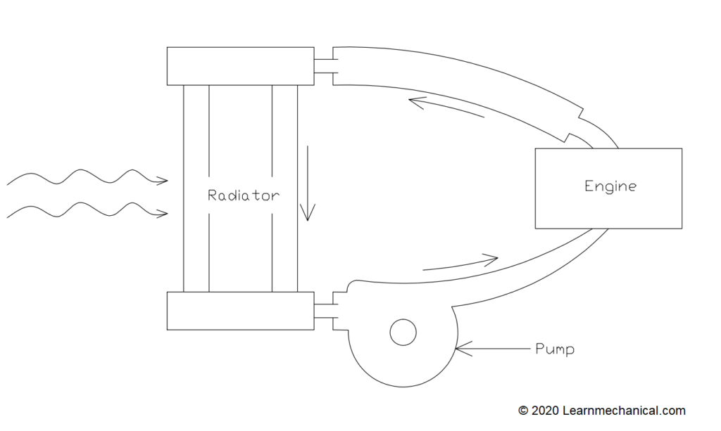 diagram of pump circulation cooling system