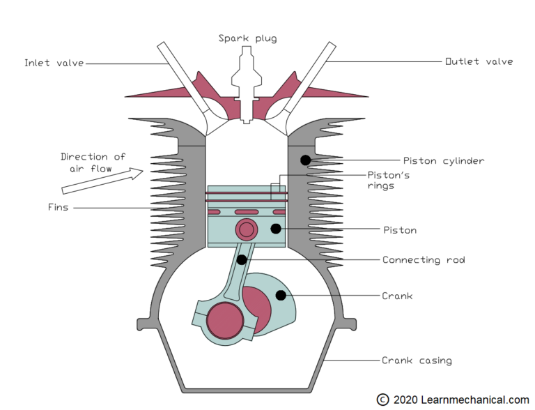 Cooling System of IC Engine Definition, Types, Advantages