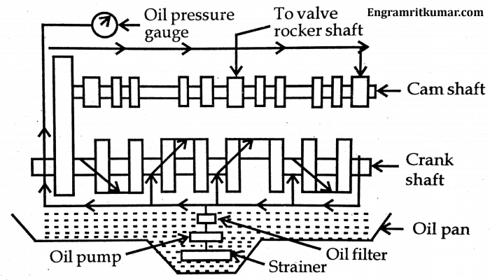 Pressure Lubrication System: