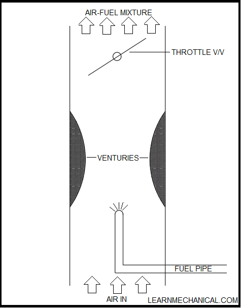 types of carburetor Diagram with parts