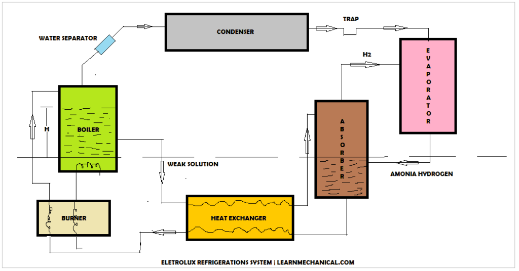 electrolux refrigeration system