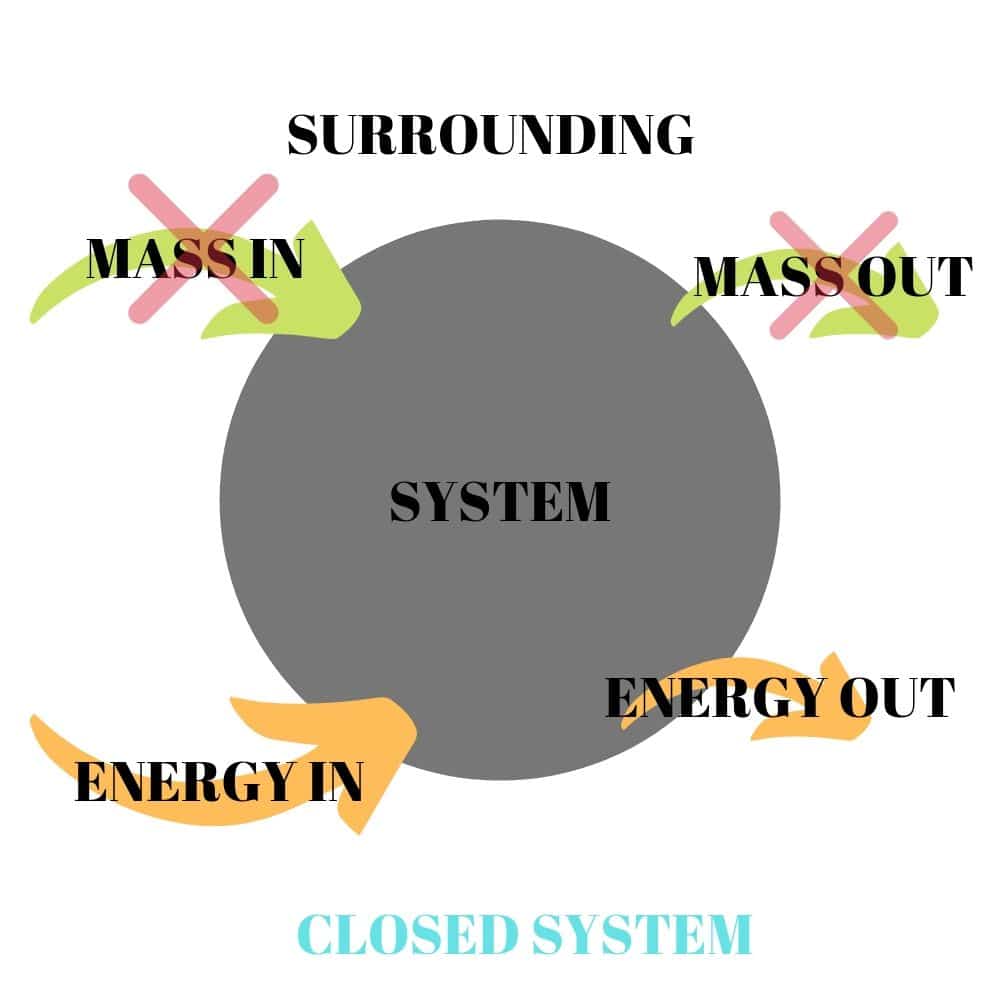CLOSED SYSTEM