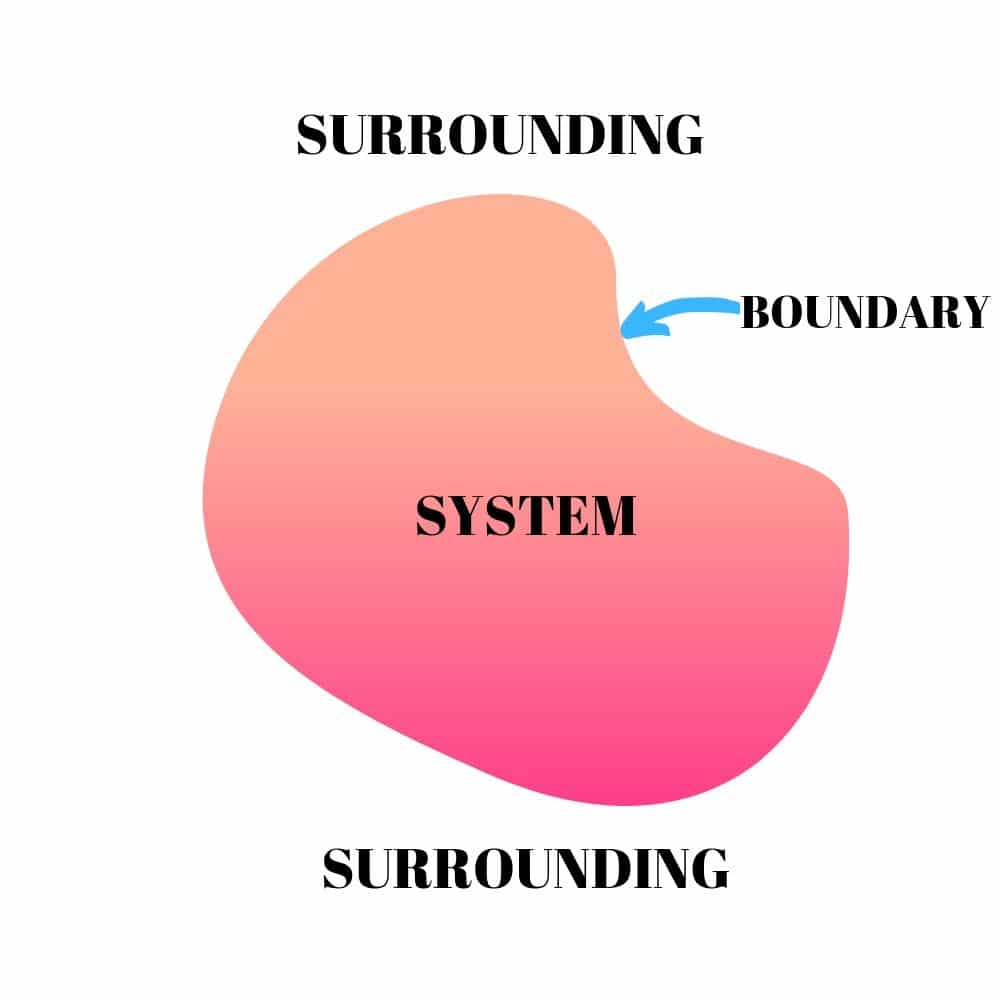 THERMODYNAMICS SYSTEM (SYSTEM, SURROUNDING AND BOUNDARY)