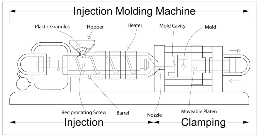 Schematic diagram of an Injection Molding Machine