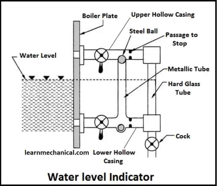 water level indicator diagram