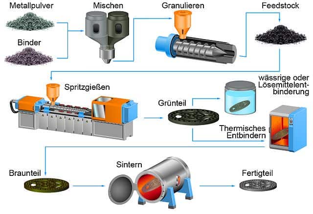 Metal Injection molding process diagram