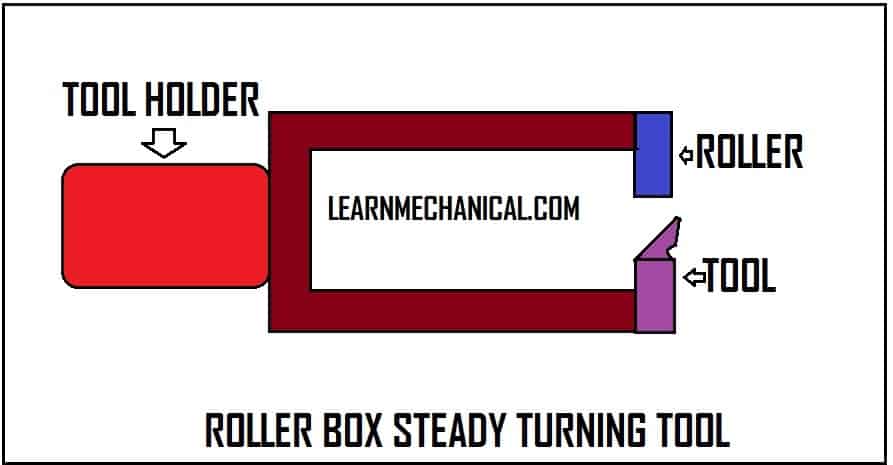 roller-box-steady-turning-tool-used-in-capstan-and-turret-lathe