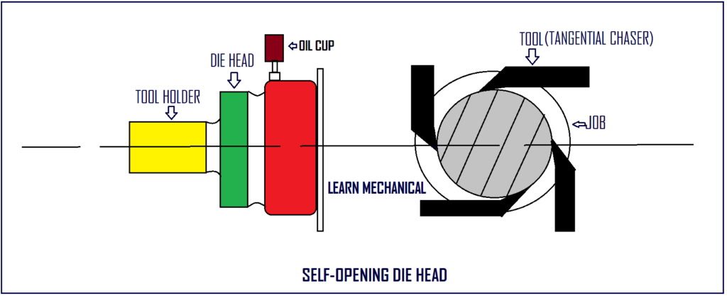 SELF-OPENING DIE HEAD