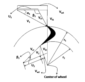 Actual velocity triangle of francis turbine