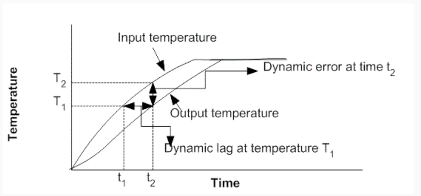 Ramp response curve
