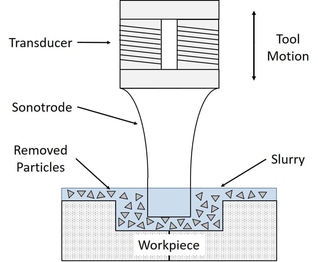 schematic diagram of ultrasonic machining