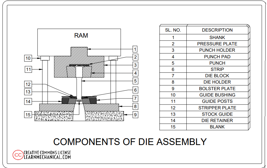 ASSEMBLY OF A DIE