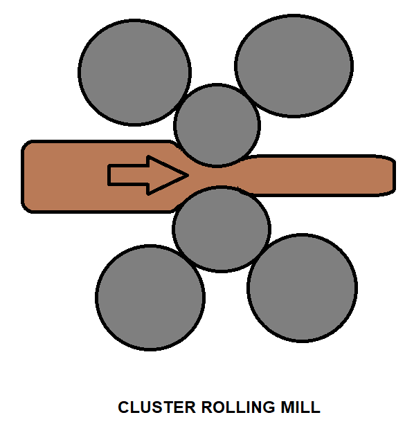 CLUSTER ROLLING MILL
