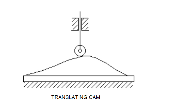 Translating Cam image
