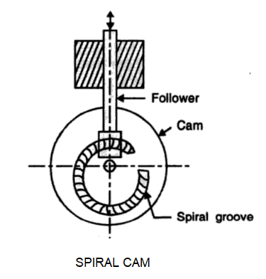 Spiral Cam image
