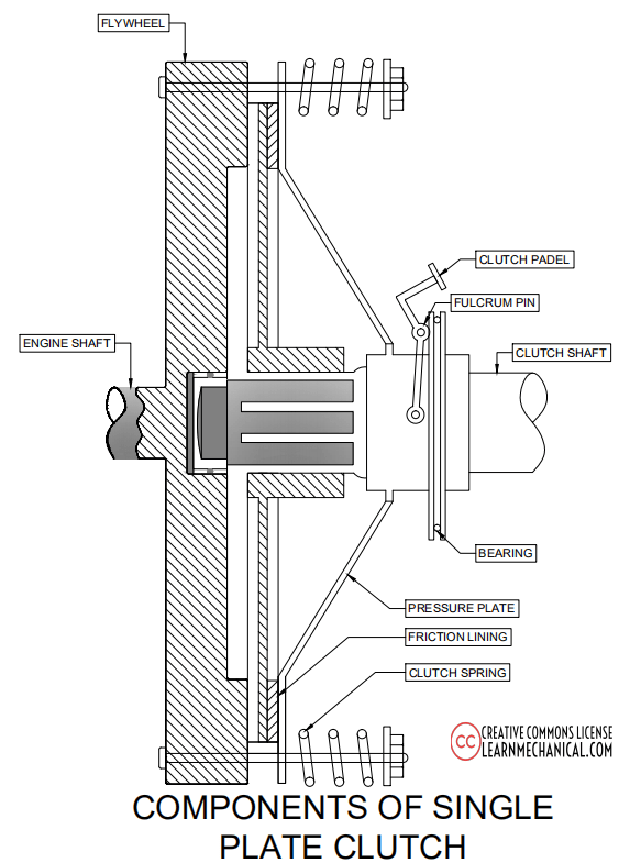 components of single plate clutch
