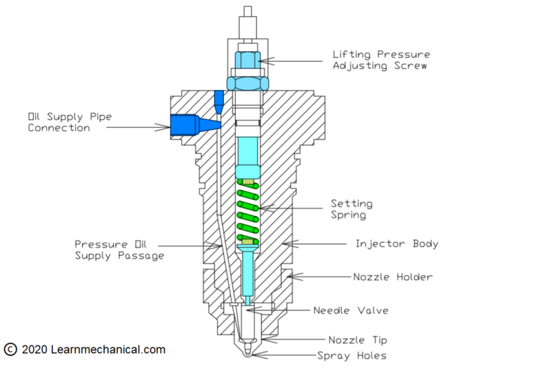 Difference Between the Spark Plug and Fuel Injector (Notes with PDF