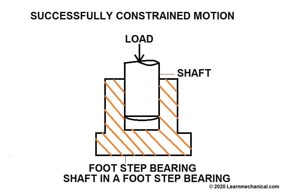 successfully constrained motion