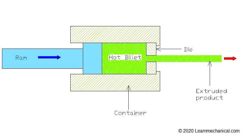 Hot Extrusion Diagram