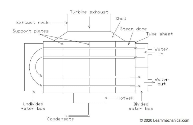 Steam Condenser Definition, Functions, Working Principle, Types, Applications, Advantages, and