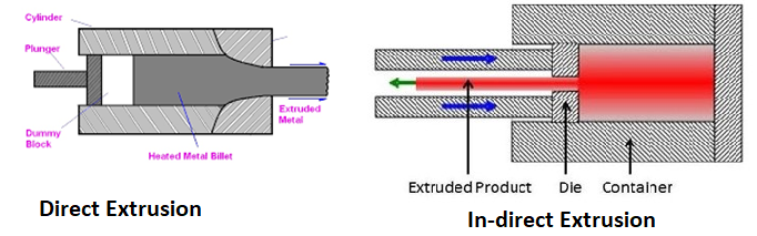 Types of Extrusion