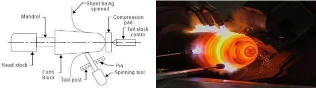 Hot Spinning