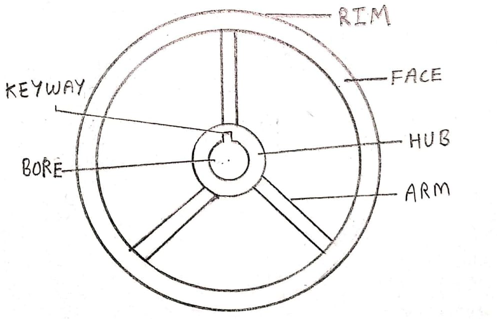 Construction of a Pulley