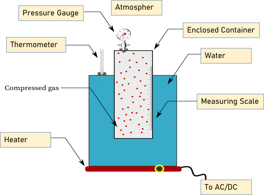Typical experimental set-up required to verify the Gay-Lussac Law
